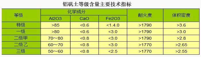 消失模鋁礬土|熟料|細粉|廠家等級指標圖 消失模鋁礬土|熟料|細粉|廠家等級指標圖